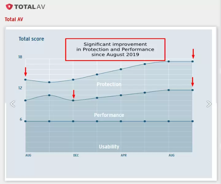 Total Av improvement