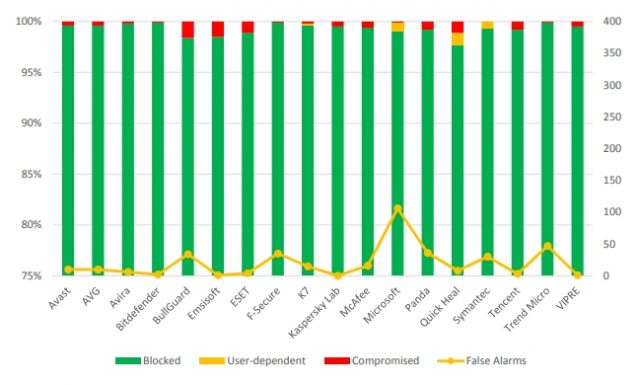 Windows Defender - AV-Comparatives Real-World Testing