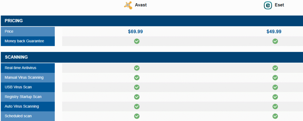 Avast vs Eset Comparison