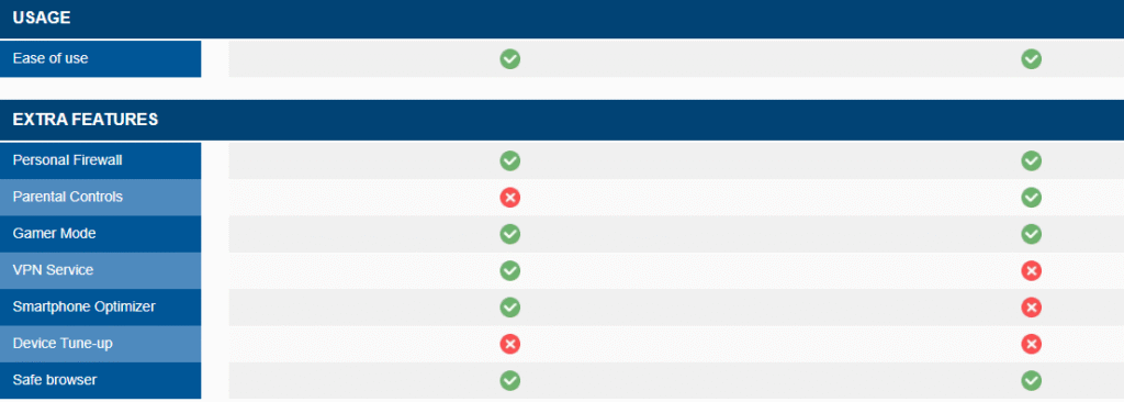 Avast vs Eset Comparison