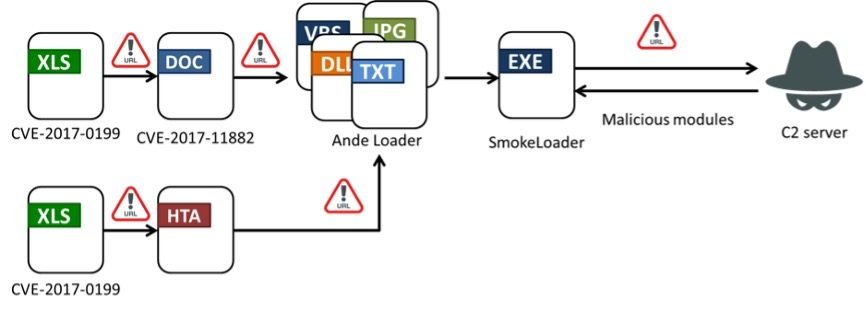 Smokeloader Malware steps